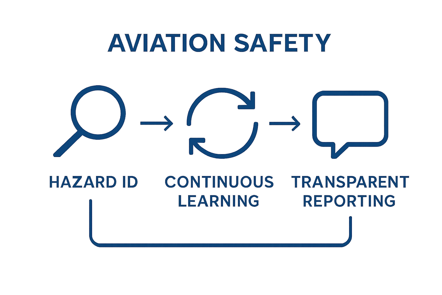 Three-icon flowchart showing core pillars of aviation safety procedures