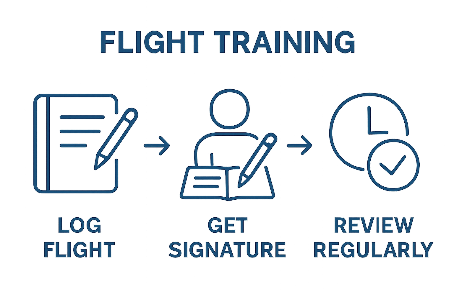 Three-step flight log process with logbook, signature, review icons