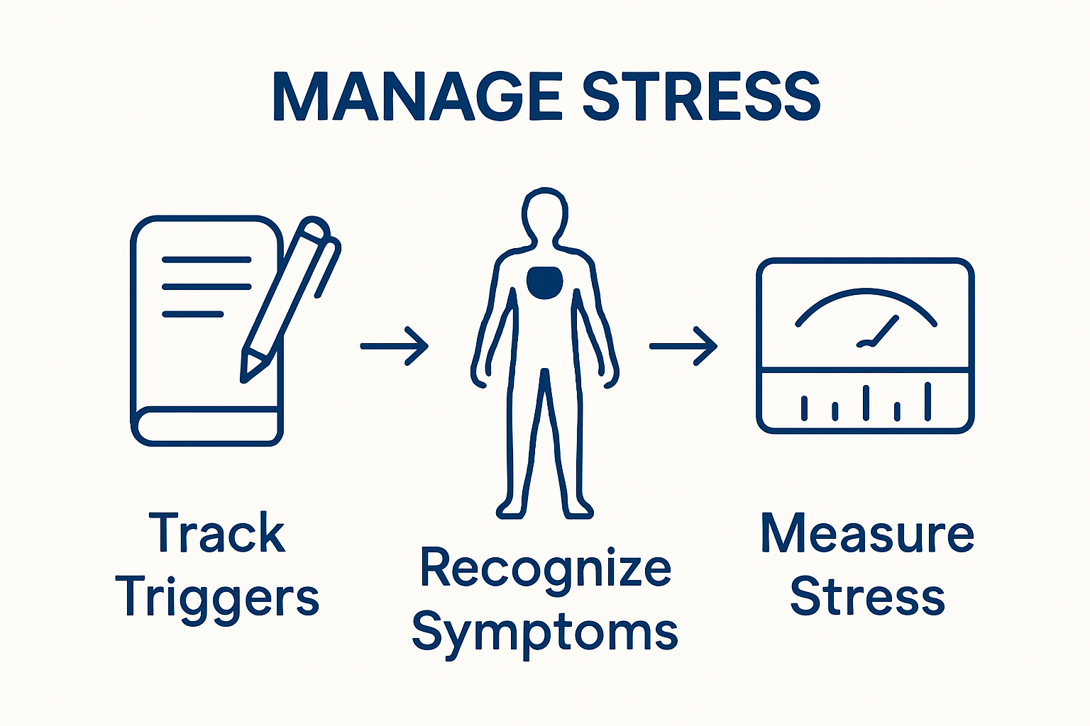 Infographic showing 3-step exam stress evaluation process