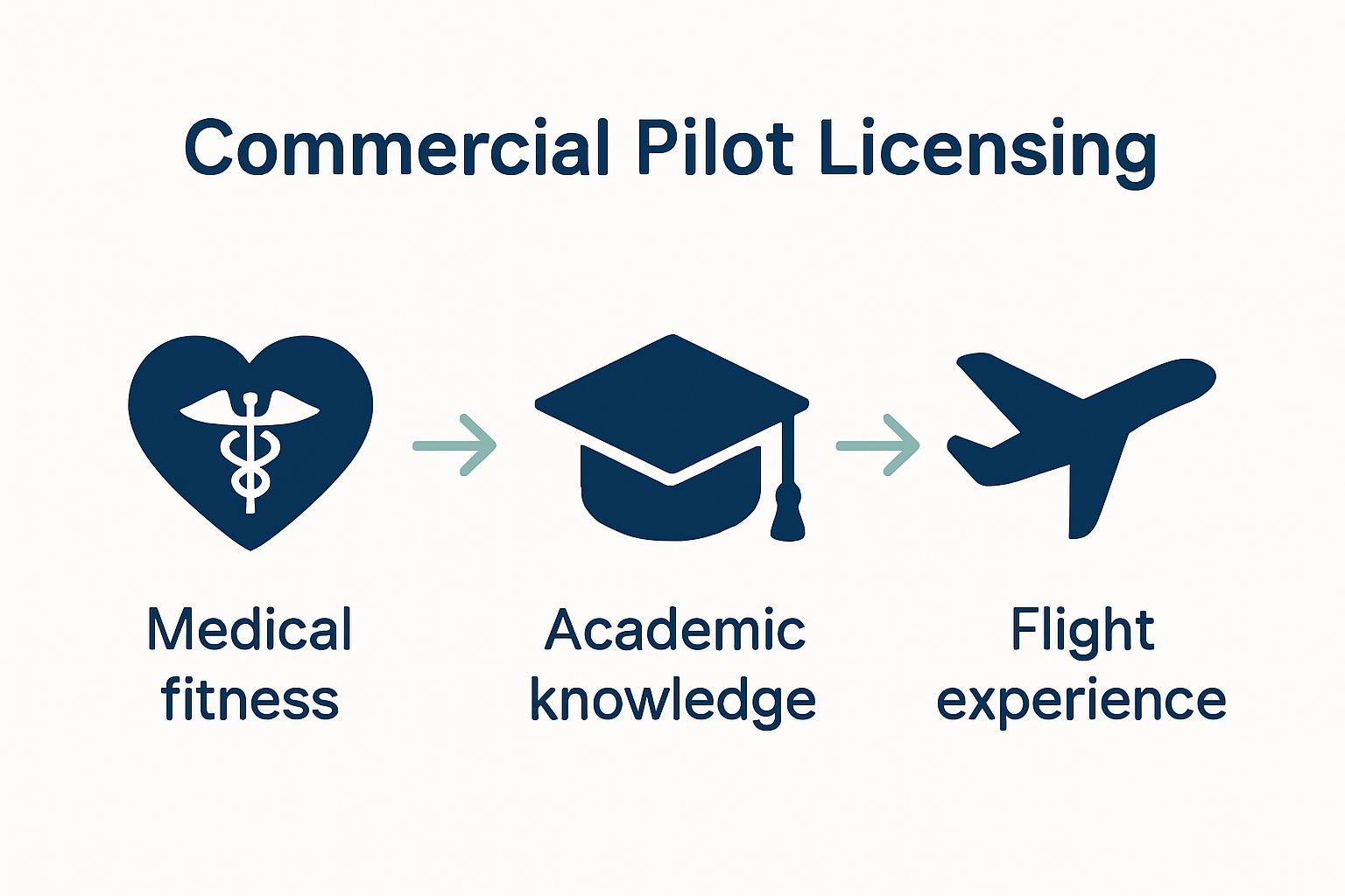 Infographic showing medical, academic, and flight requirements for pilots