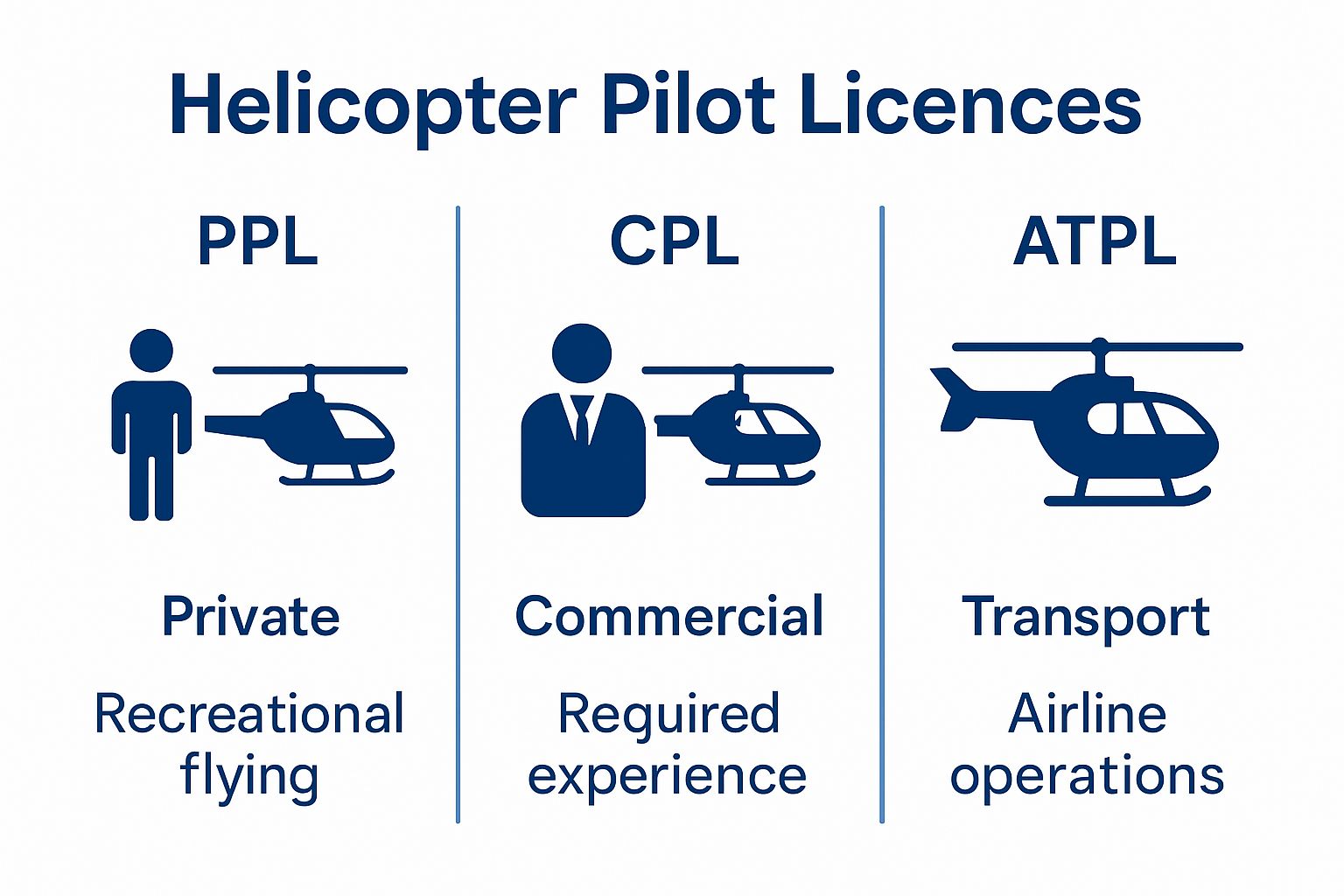 Infographic comparing helicopter pilot licence types and their key privileges
