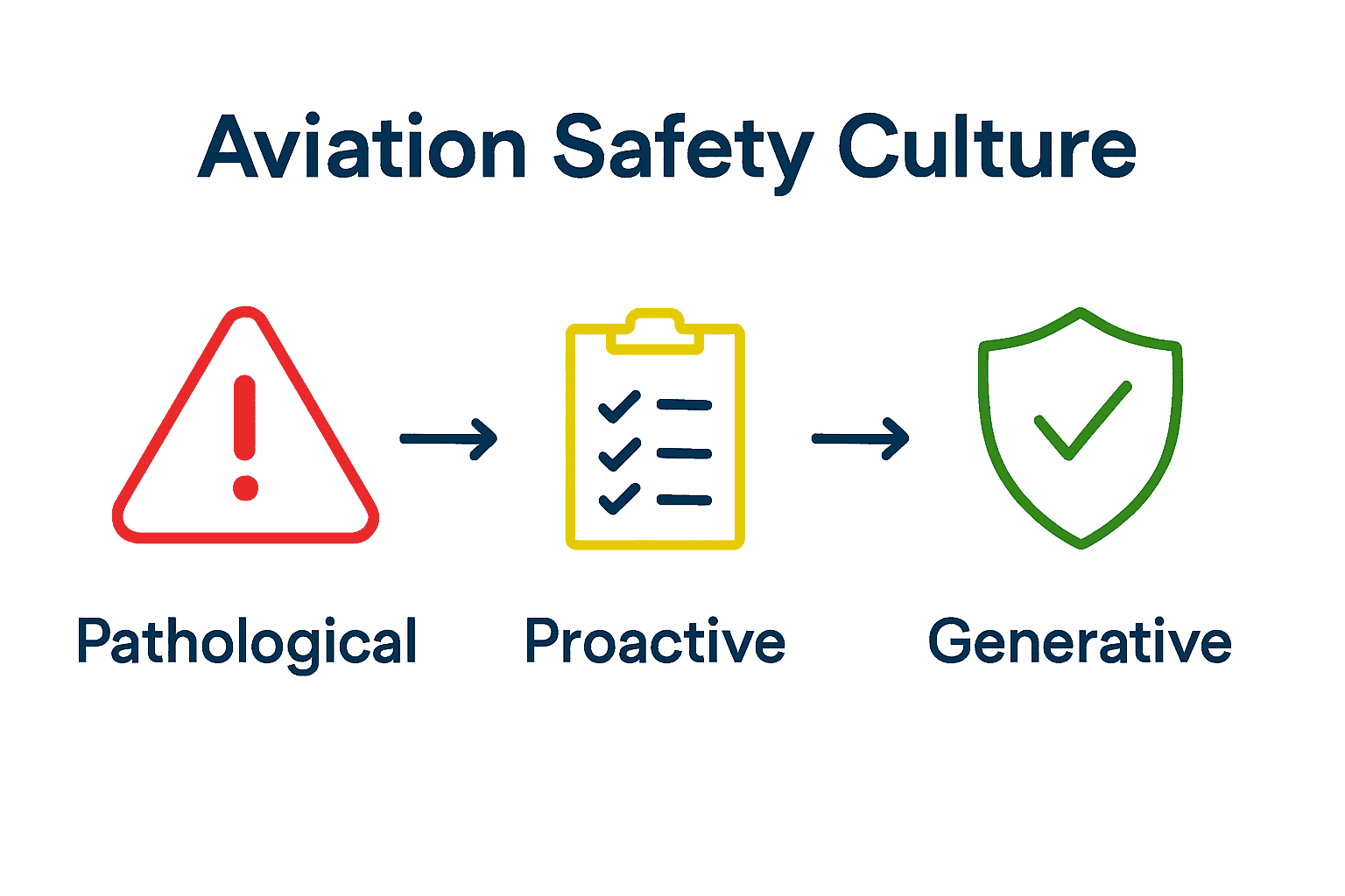 Aviation safety culture maturity levels infographic with icons and captions for each stage.