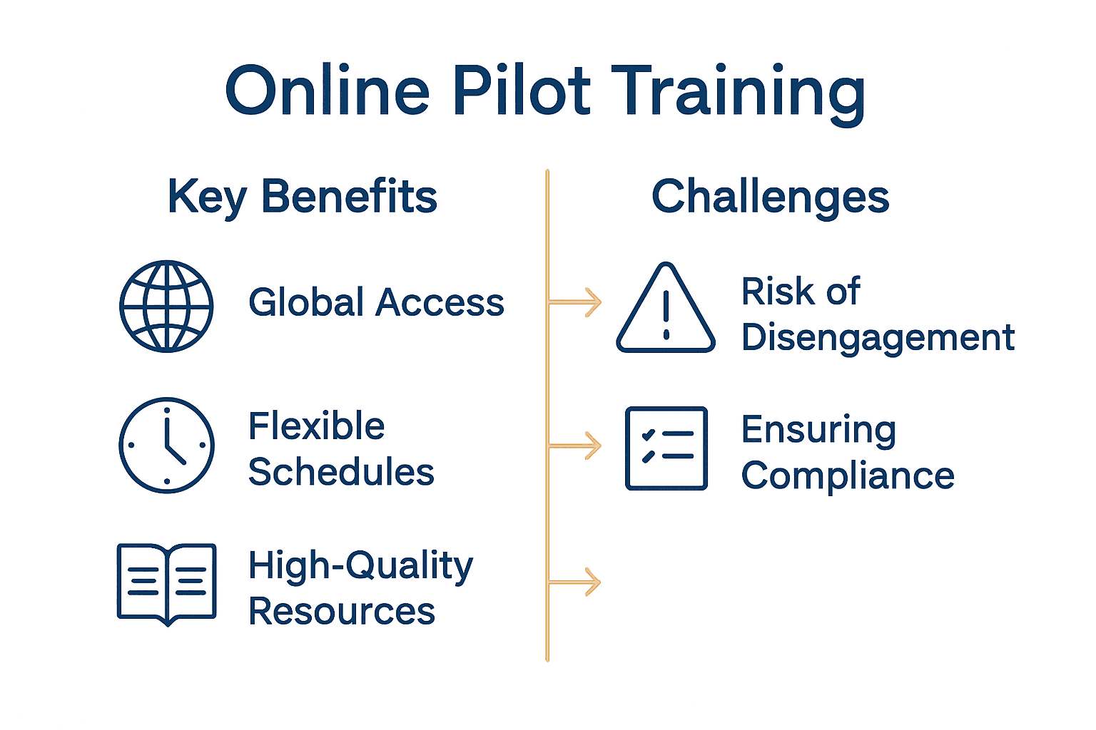 Infographic comparing benefits and challenges of online pilot training