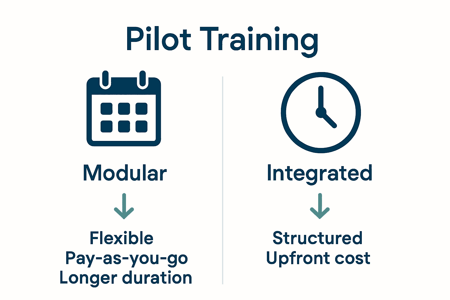 Infographic comparing integrated and modular pilot training courses