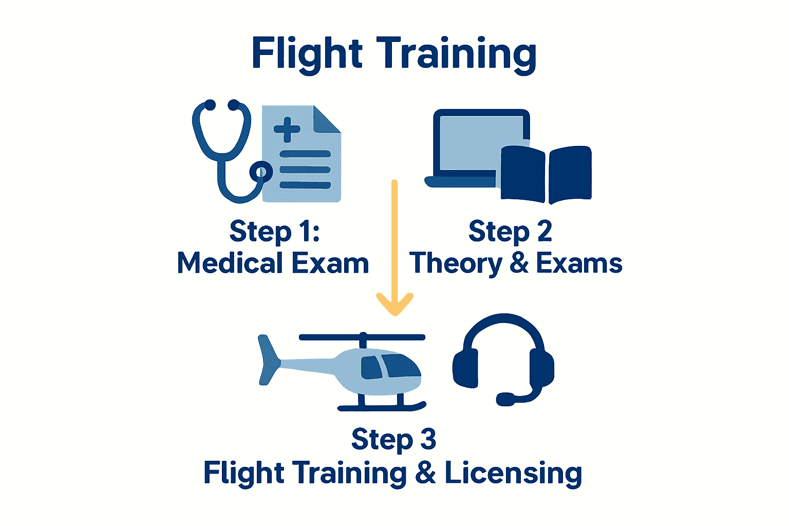 Infographic showing helicopter pilot training steps: medical exam, theory, flight.