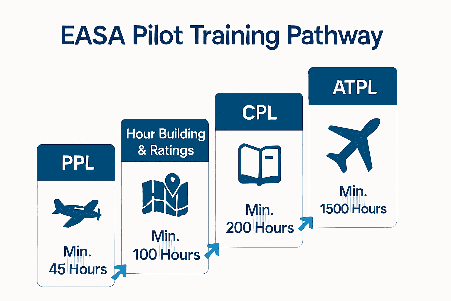 Infographic showing steps from PPL to ATPL for EASA pilot training