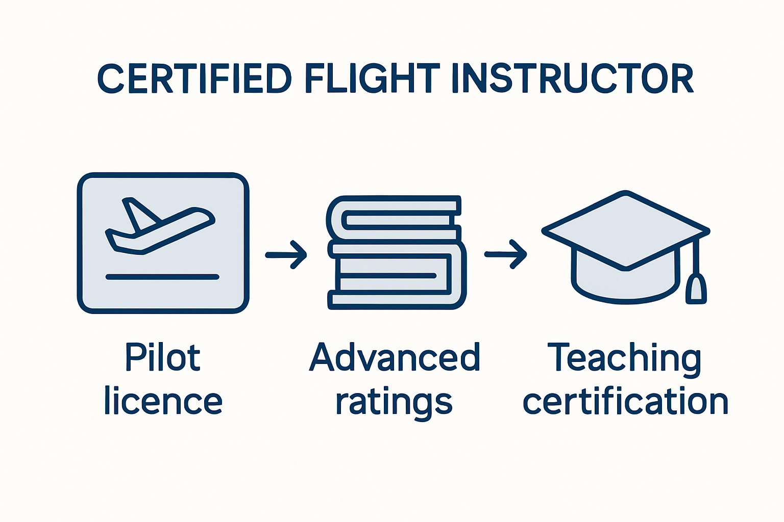 Infographic on instructor certification steps