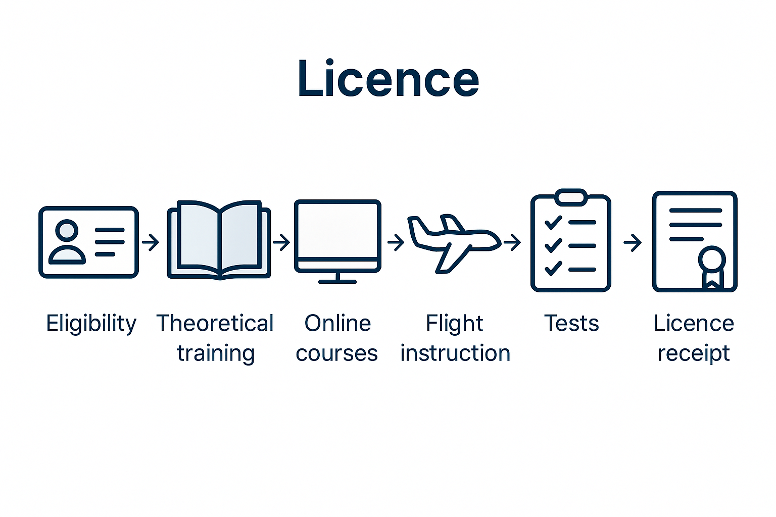 Infographic shows six licence process steps