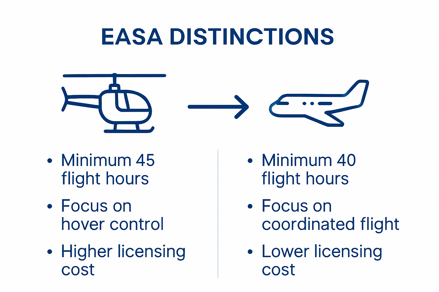 Infographic comparing helicopter and aeroplane EASA licences