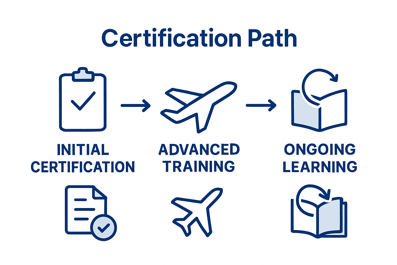 Infographic visualizing pilot training stages