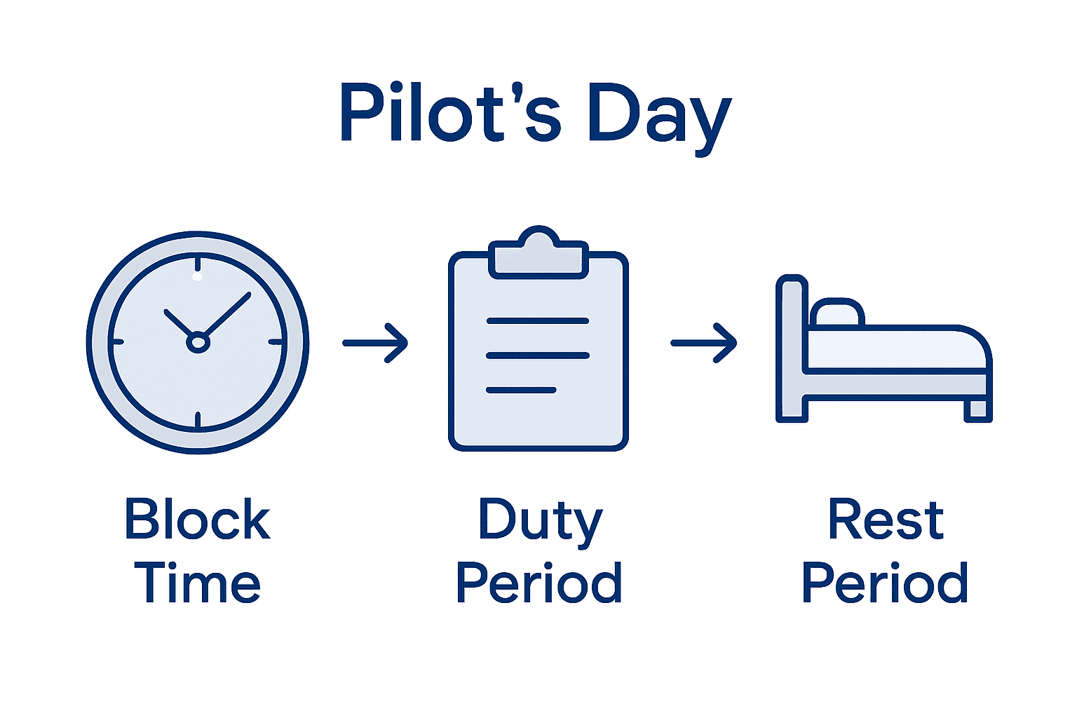 Flowchart showing block, duty, and rest periods