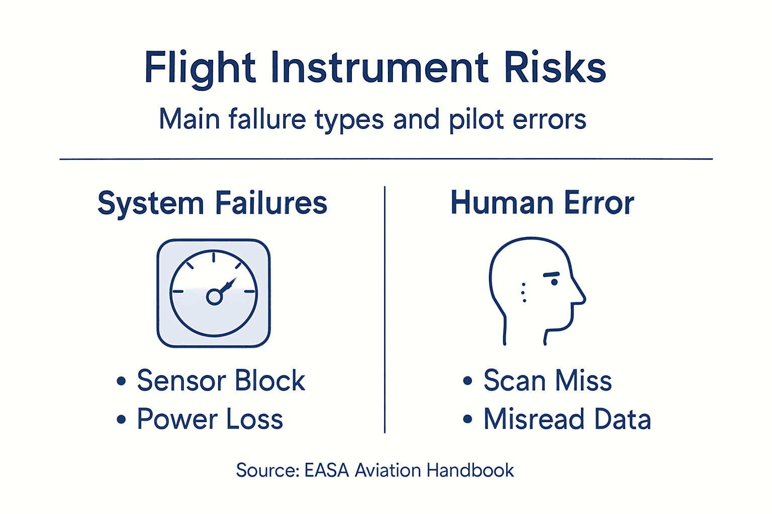 Infographic showing risks and failure modes in flight instruments