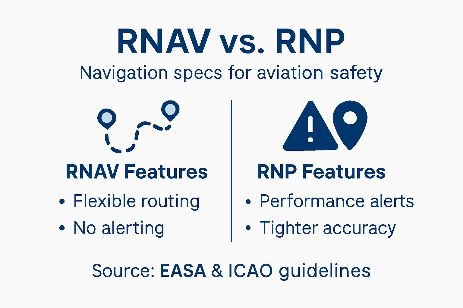 Infographic comparing RNAV and RNP