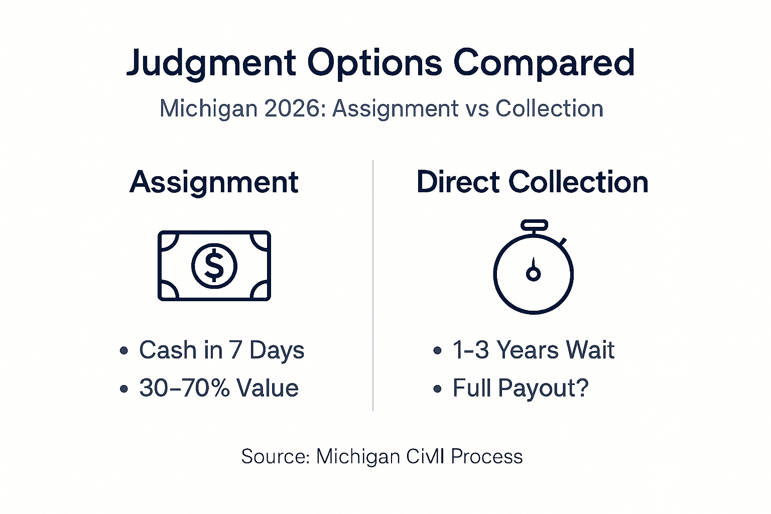 Infographic comparing assignment and collection options