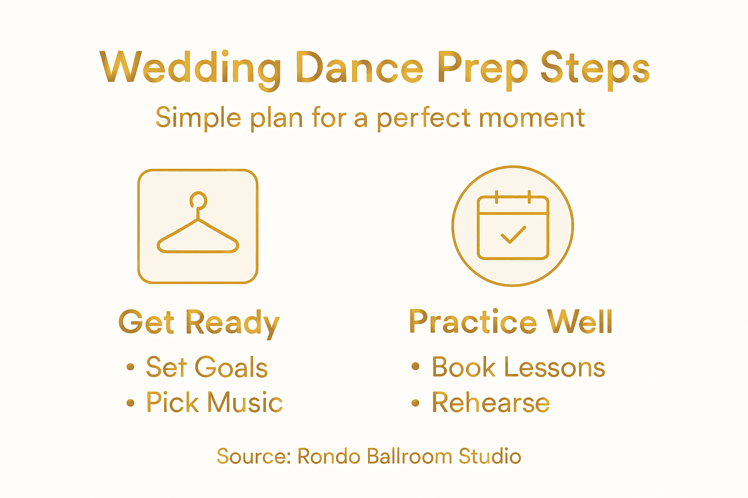 Infographic summarizing wedding dance preparation steps