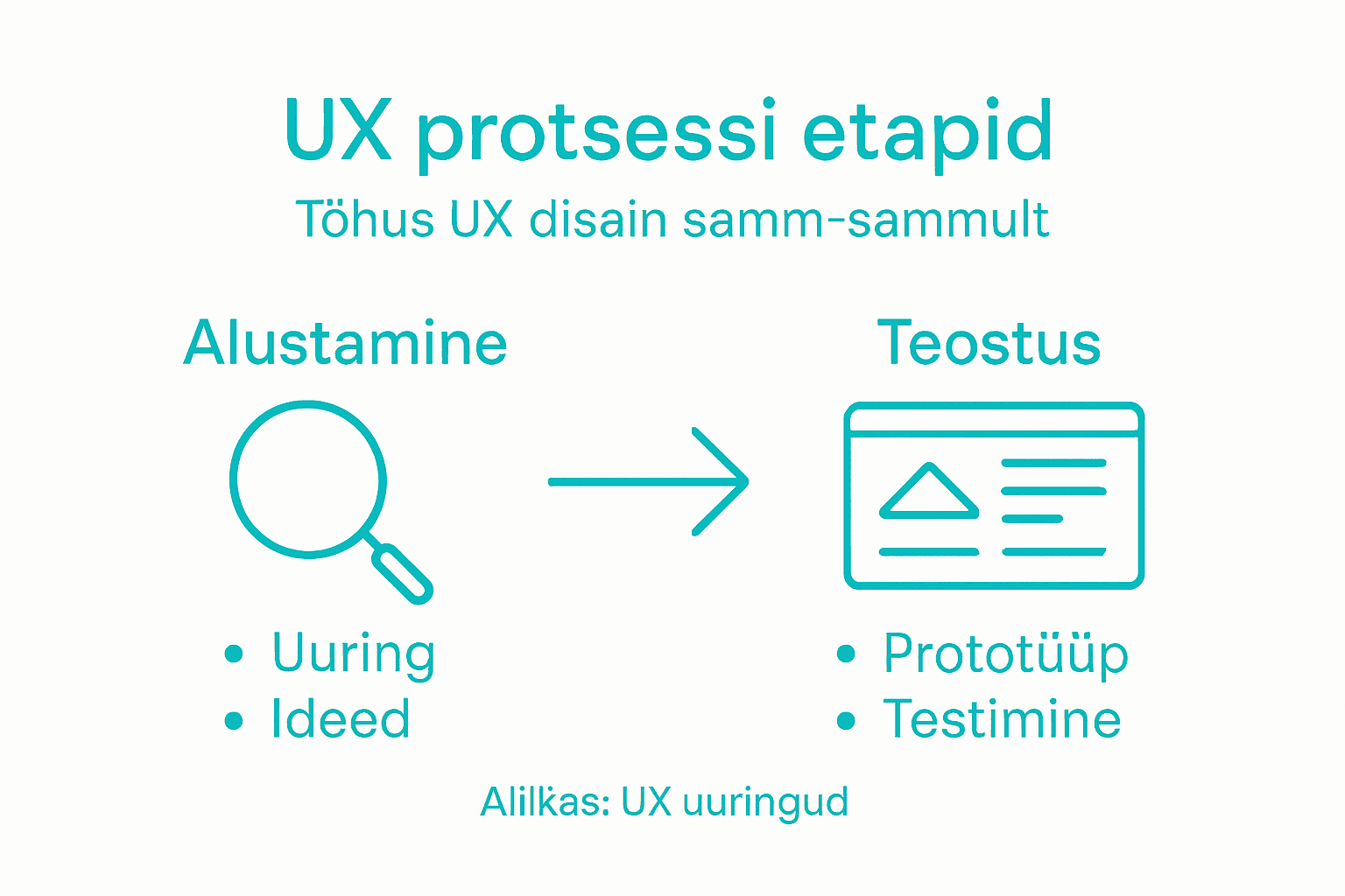 Infographic: Main steps of the UX design process
