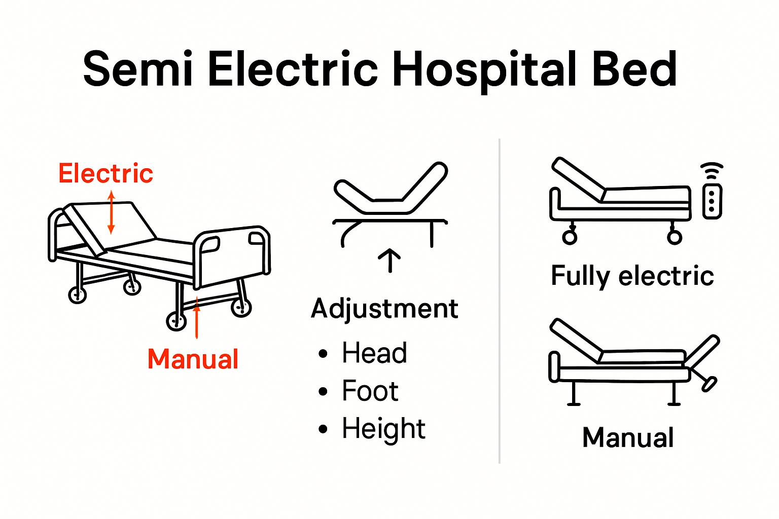 Semi electric hospital bed features and comparison infographic