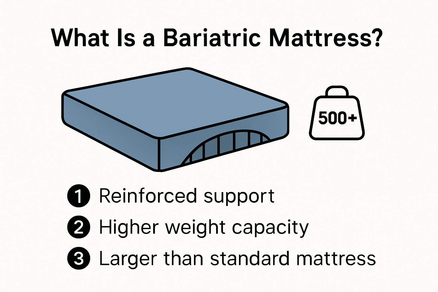 Infographic explaining what a bariatric mattress is and its main features