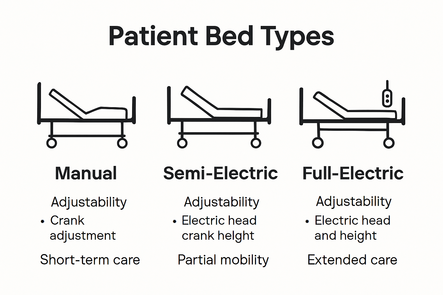 Infographic comparing common types of patient beds