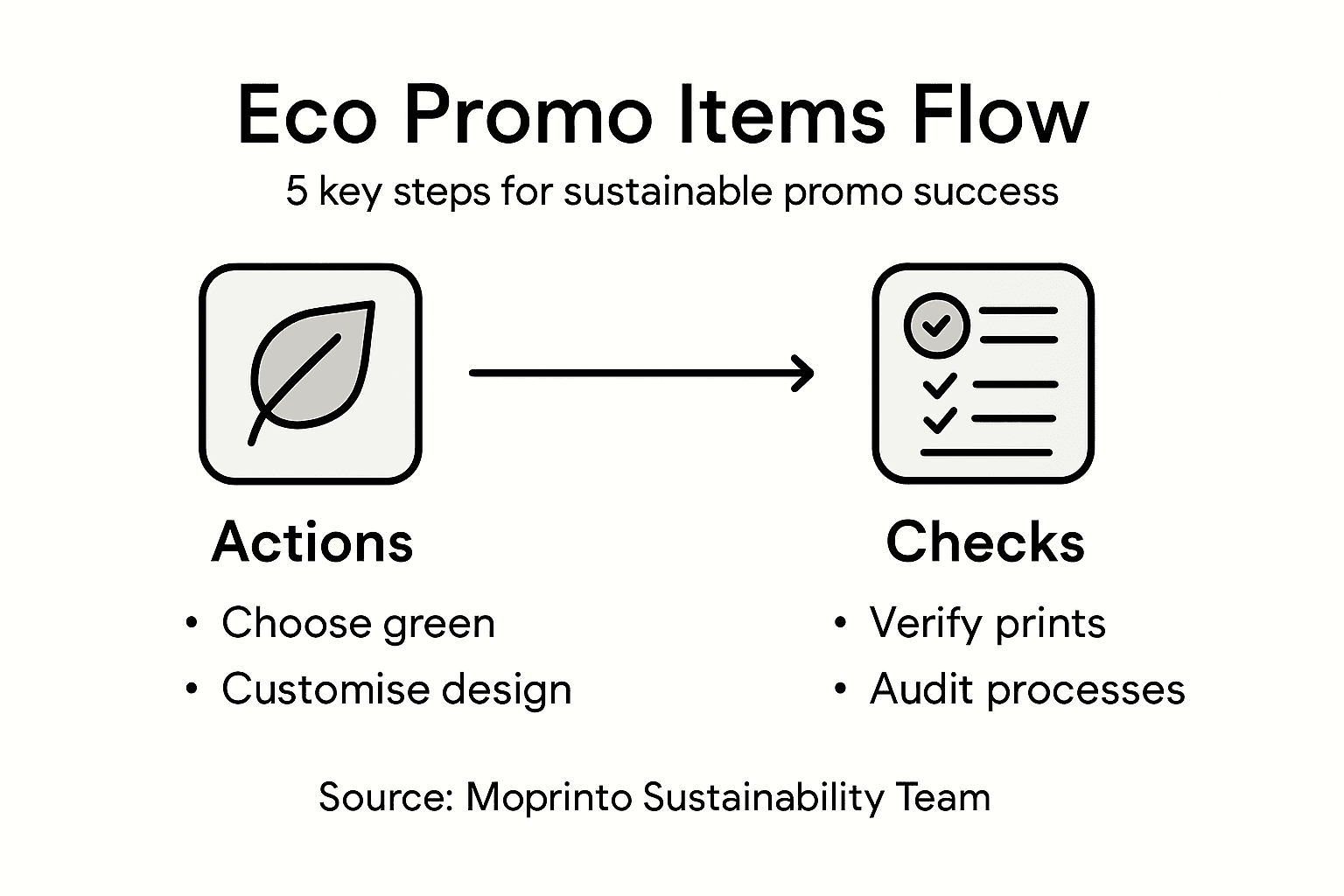 Infographic outlines eco promo items process steps