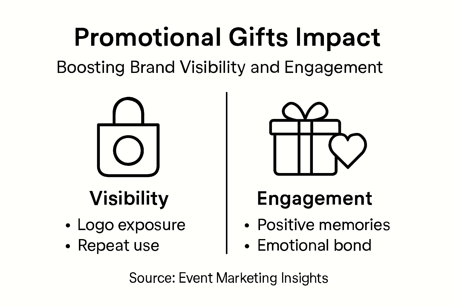 Infographic showing promotional gifts brand impact