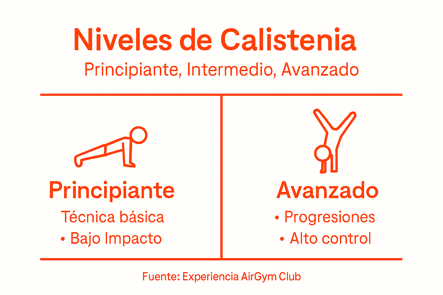 Infografía sobre los distintos niveles en la práctica de calistenia