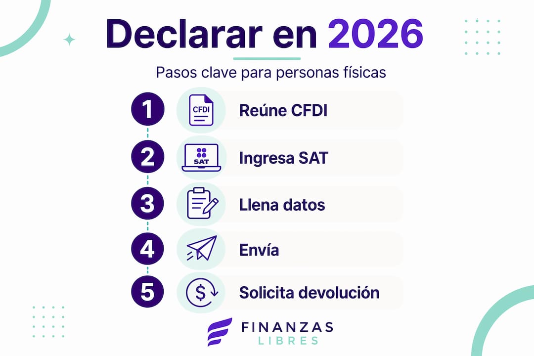 Infografía: los pasos esenciales para presentar tu declaración de la renta en 2026