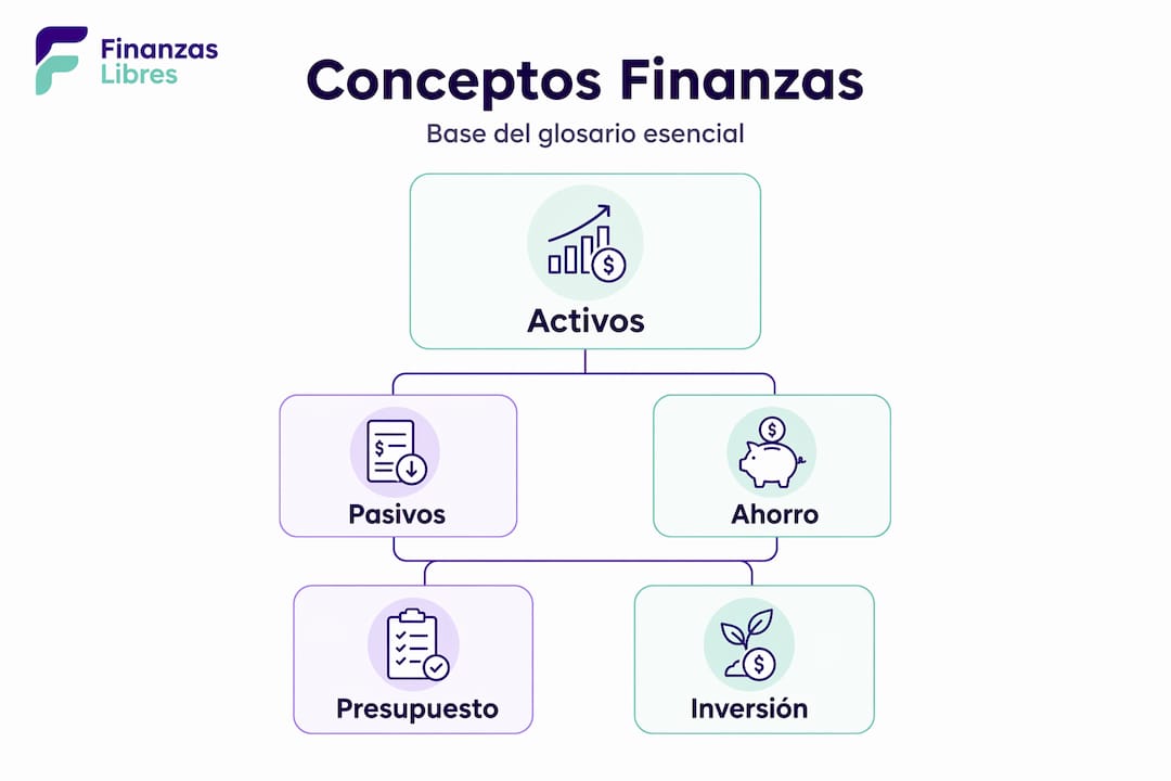 Infografía con una pirámide que resume los conceptos financieros clave