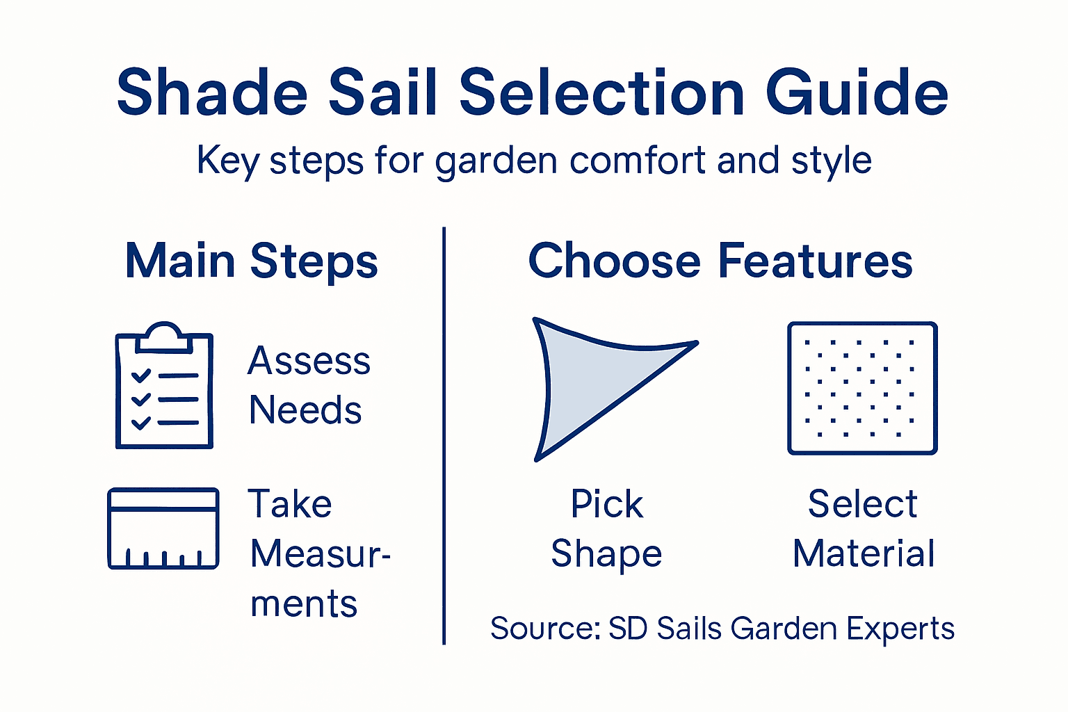 Infographic with shade sail selection steps
