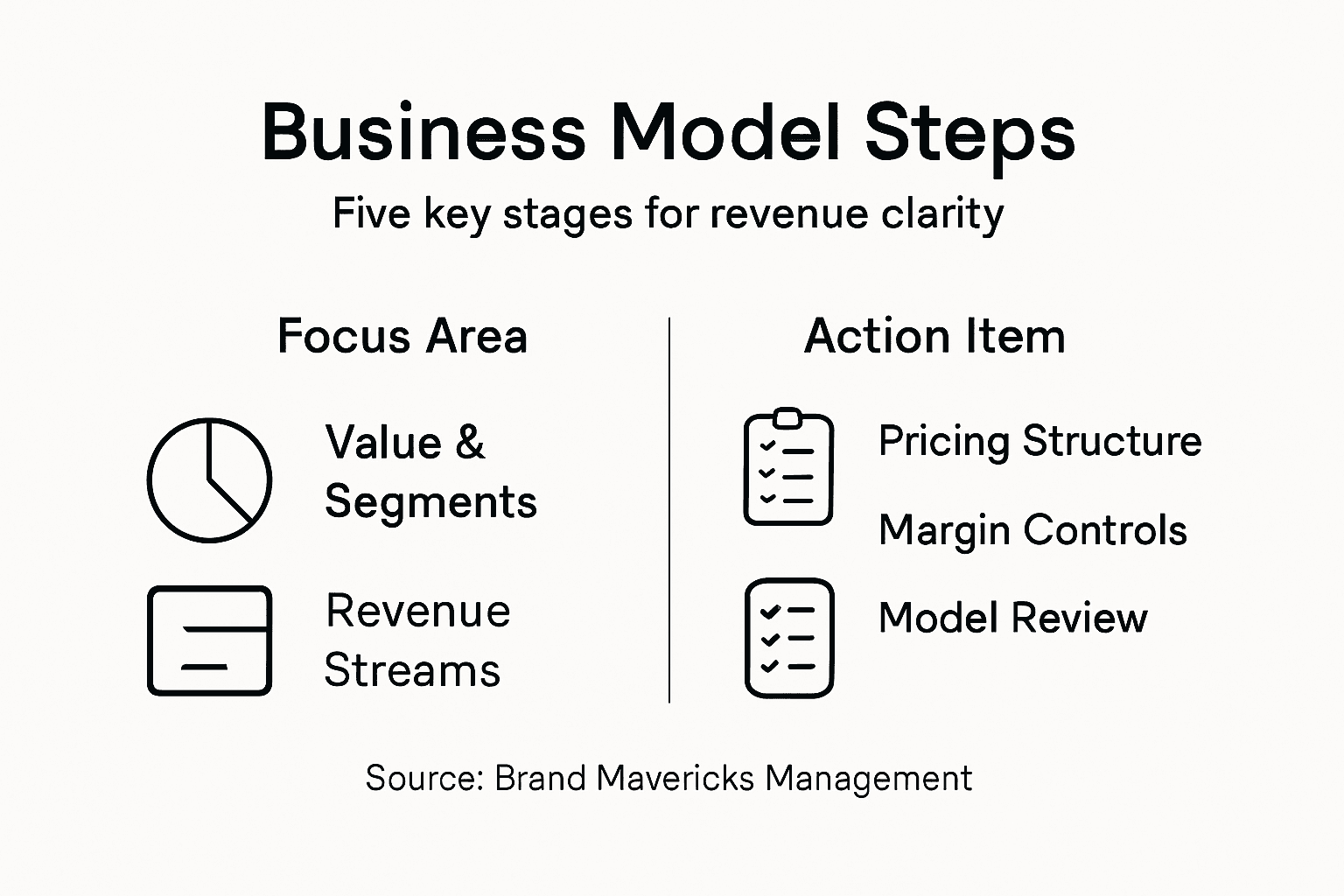 Infographic showing five business model steps
