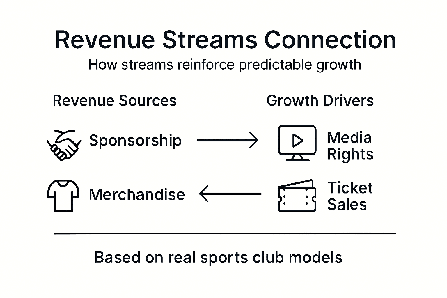 Infographic of revenue streams connection for growth