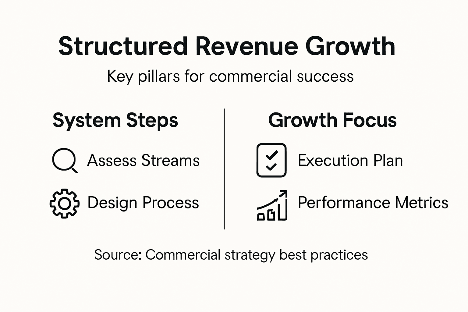 Infographic showing structured commercial system overview
