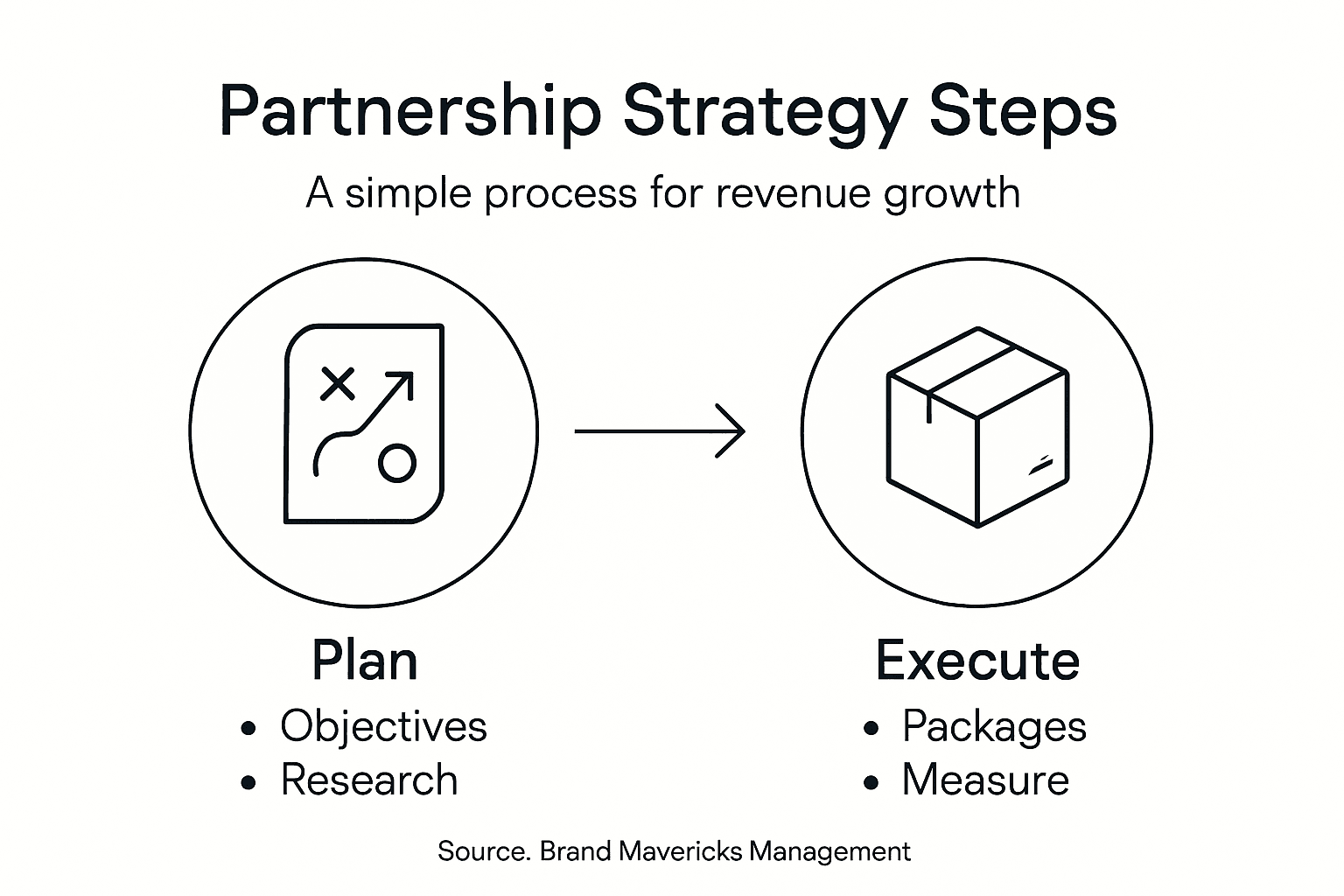 Partnership strategy process infographic overview