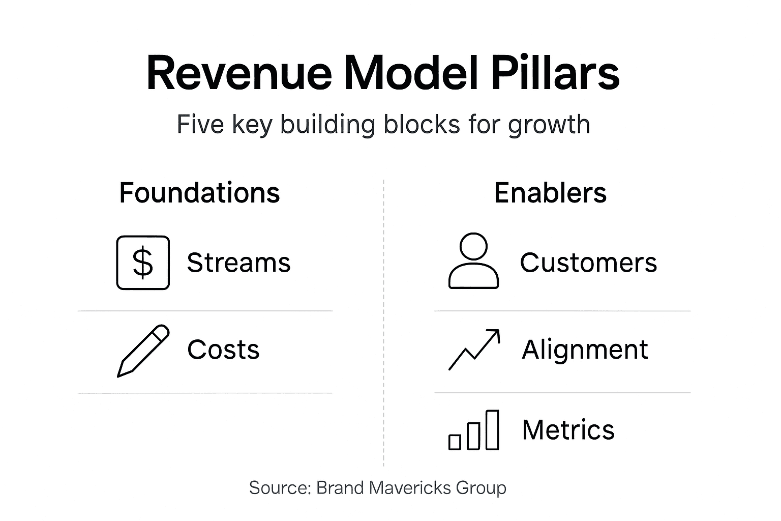 Infographic showing five key revenue pillars