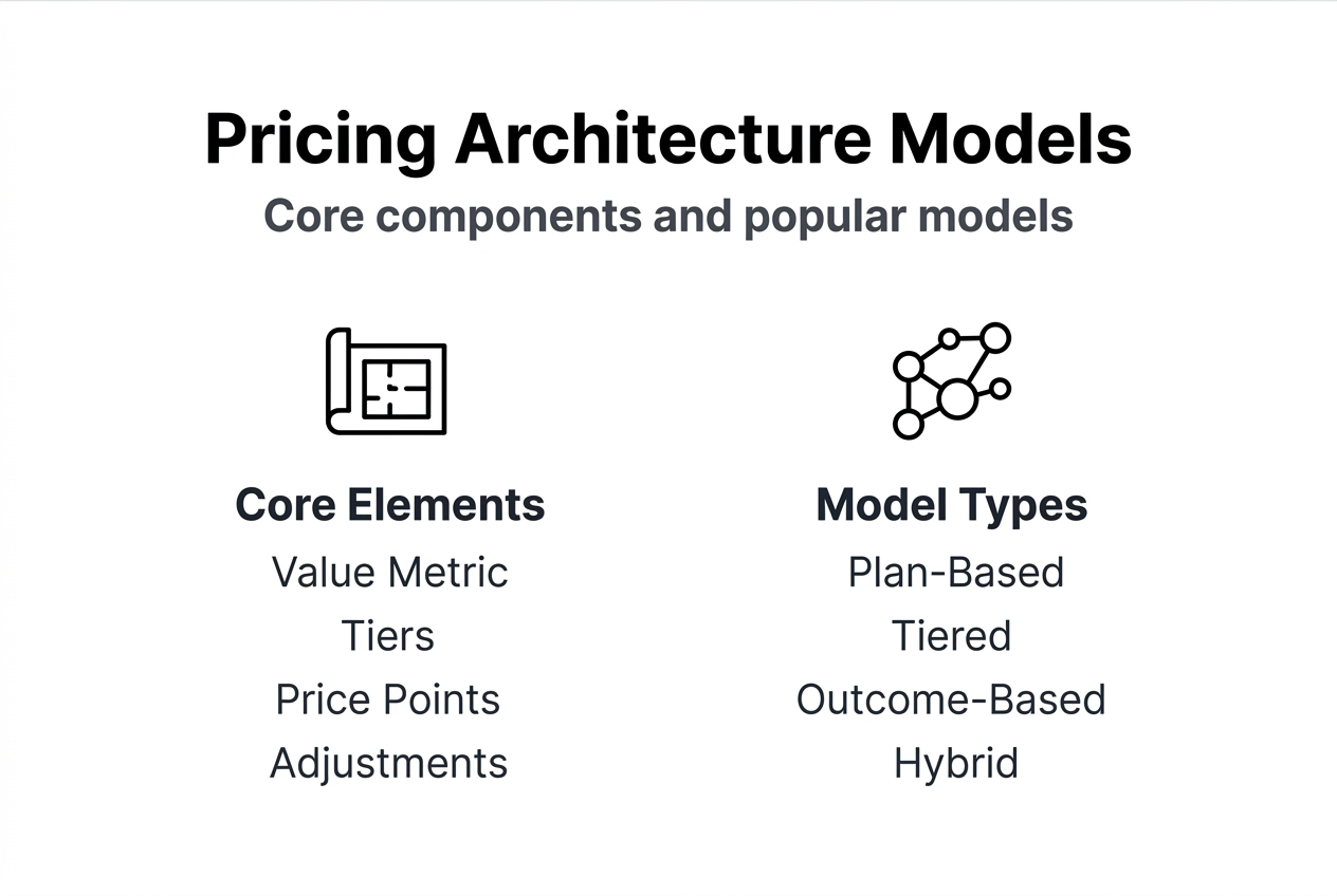 Infographic overview: pricing architecture models and elements
