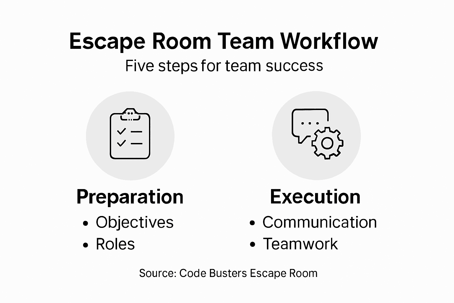 Infographic showing escape room workflow steps
