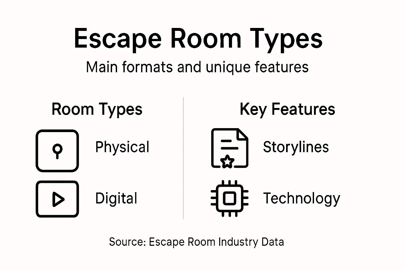 Infographic of escape room formats and features