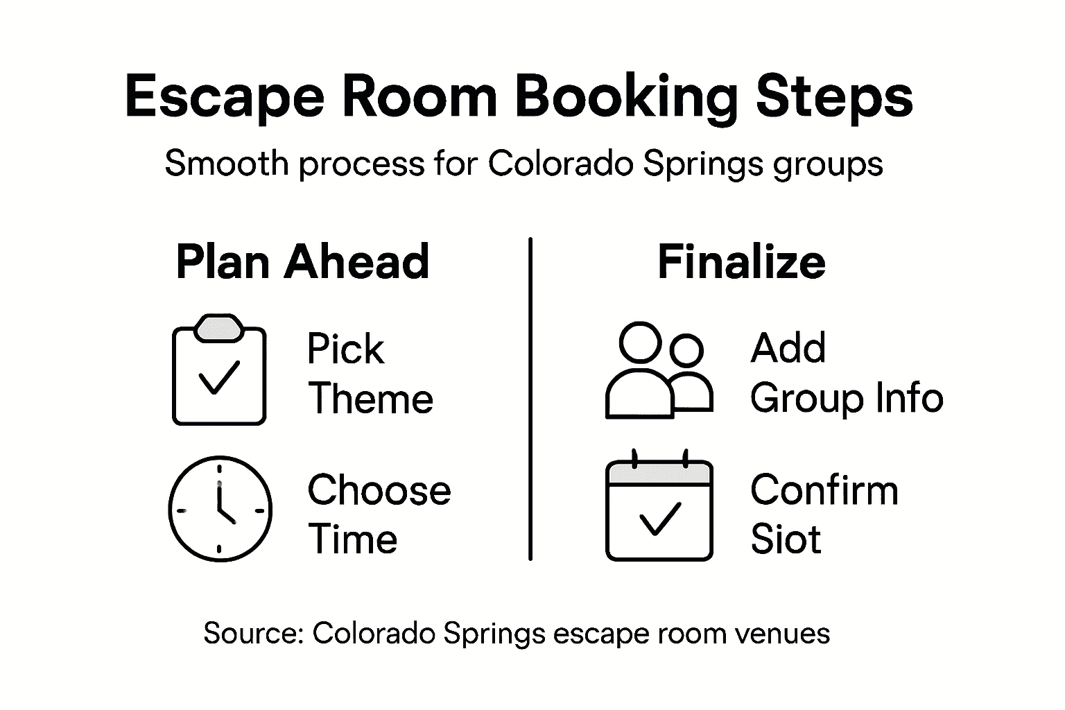 Infographic outlining escape room booking process