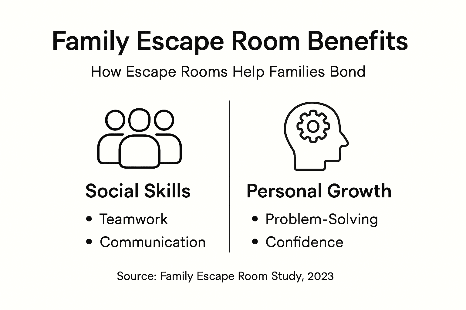Infographic showing family escape room benefits