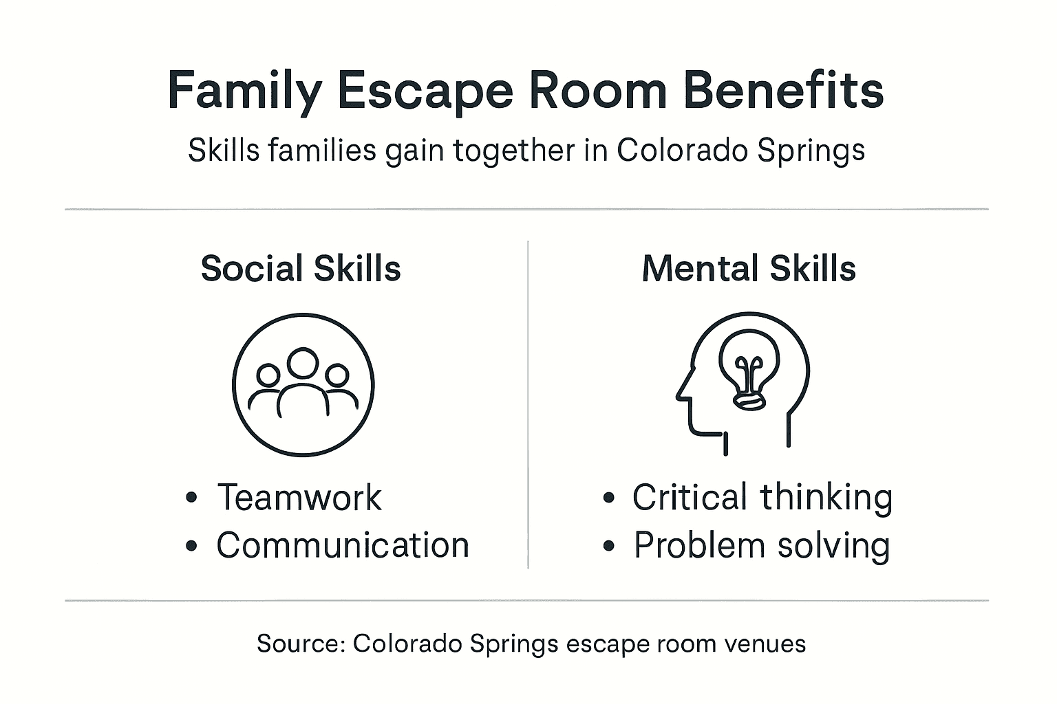 Infographic showing family escape room skill benefits