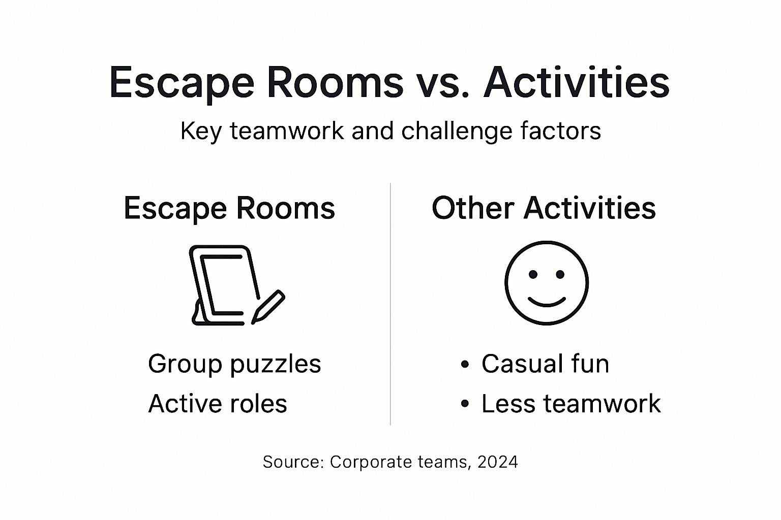 Infographic comparing escape rooms and group activities