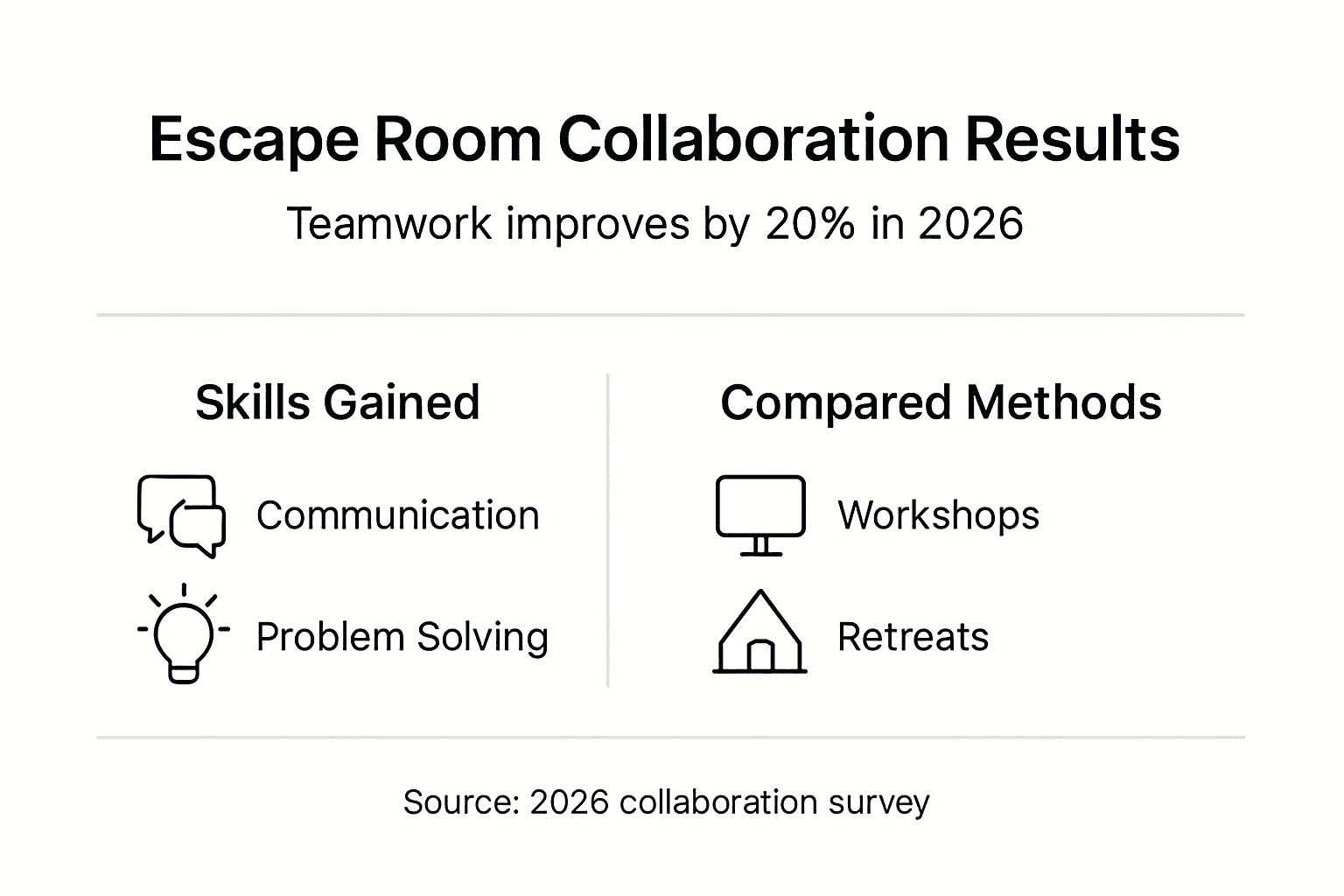 Infographic showing escape room team impact summary