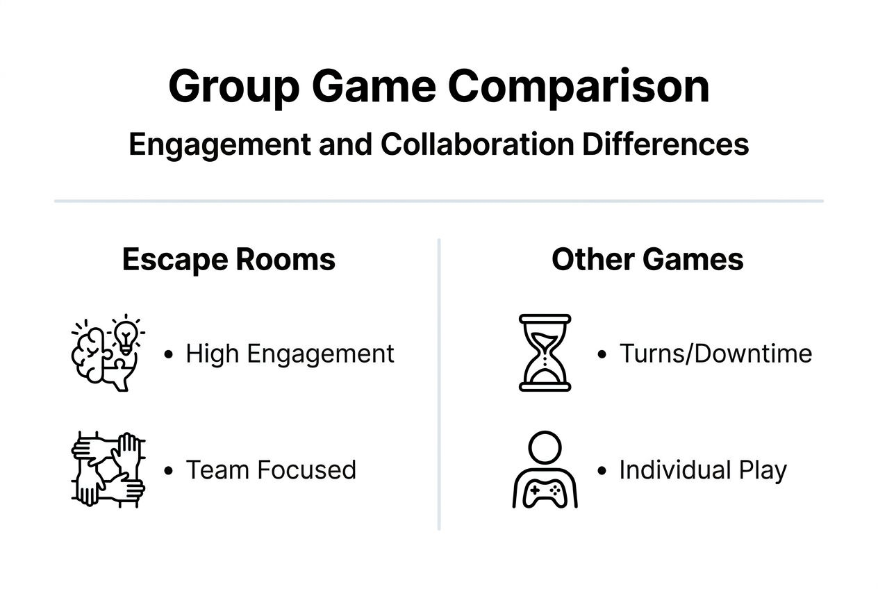 Comparison of escape rooms and other group games infographic