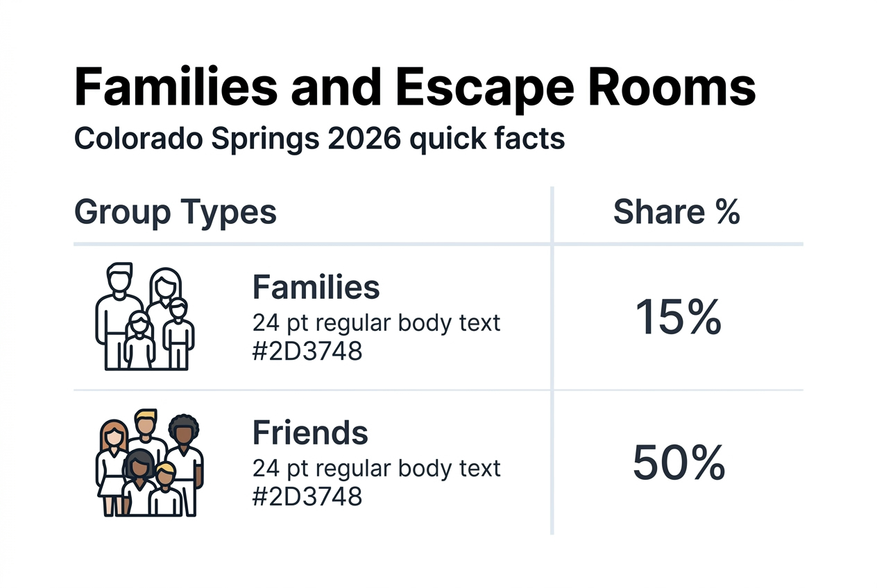 Infographic showing family and group escape room stats