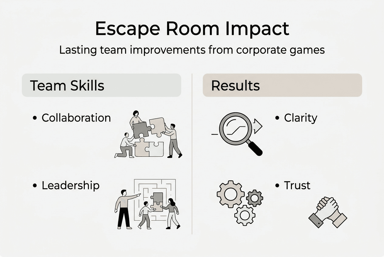 Infographic on team skills and results from escape rooms