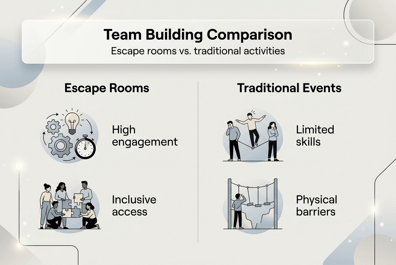 Infographic comparing escape rooms and traditional team-building