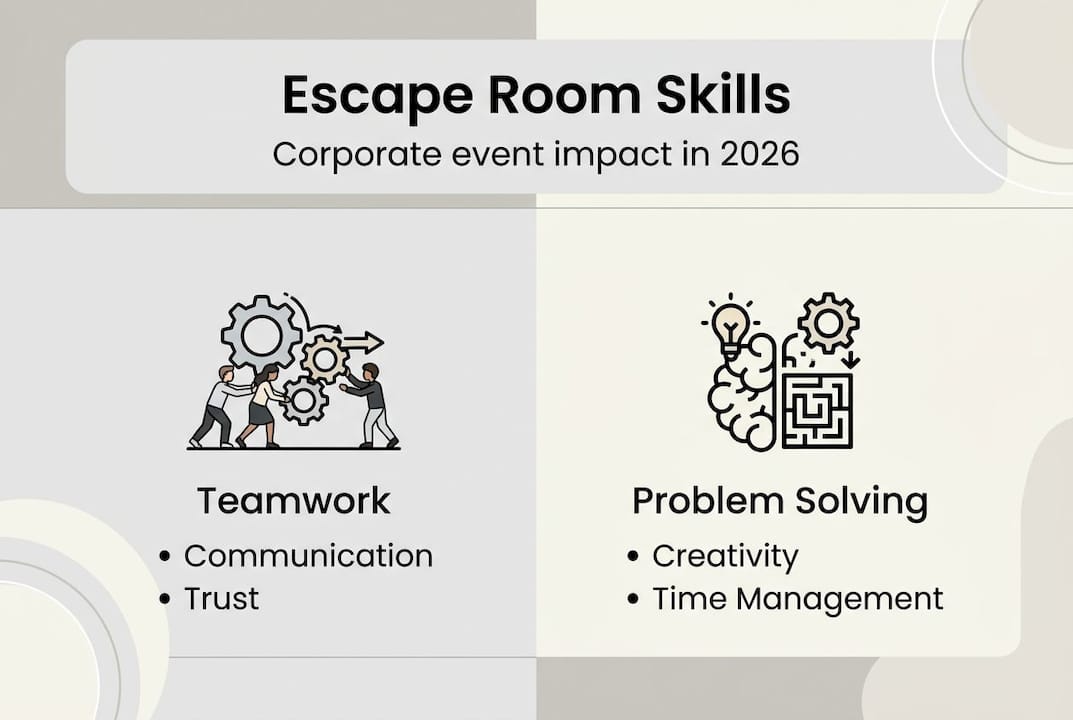 Infographic showing workplace skills developed by escape rooms