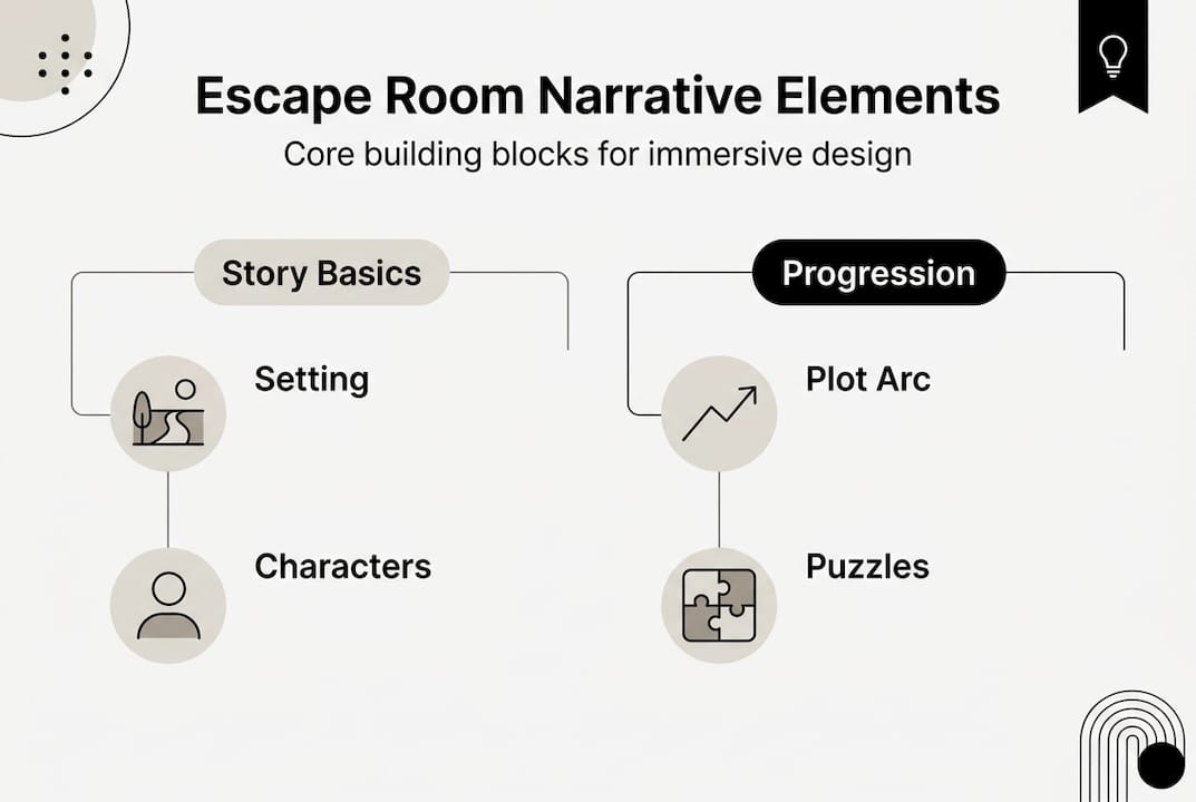 Infographic showing escape room narrative elements and structure