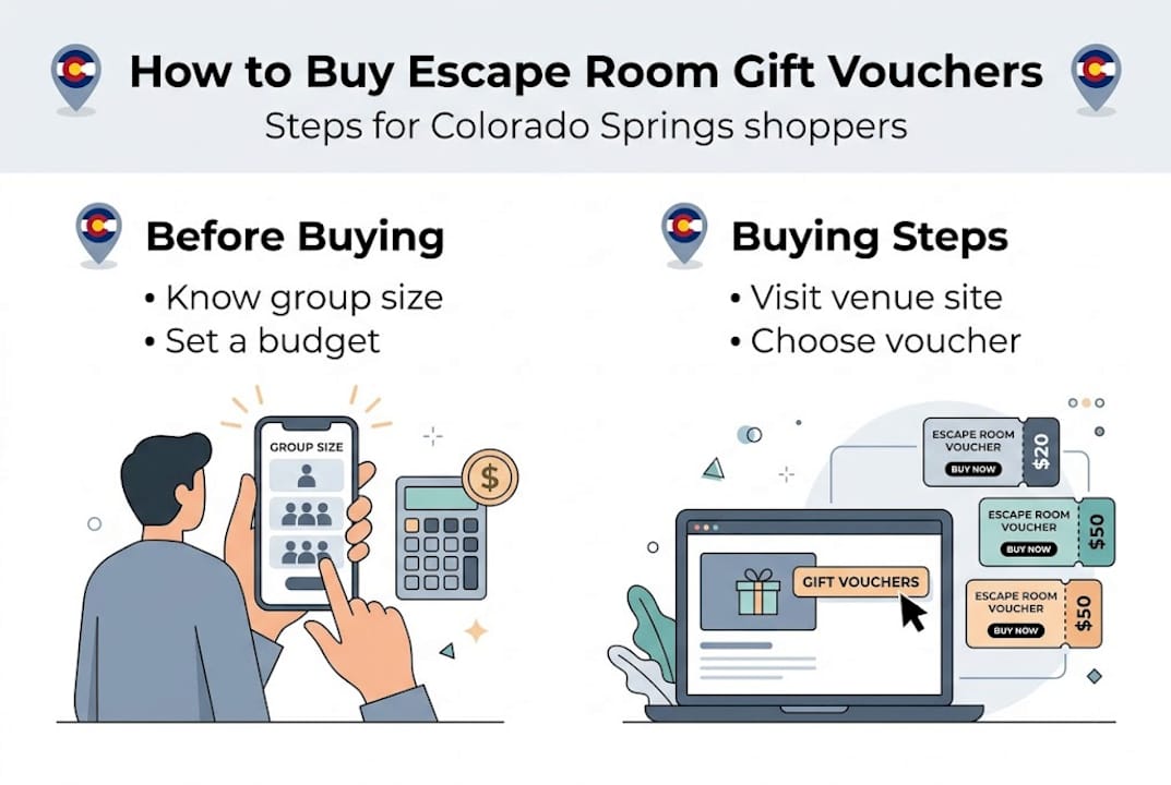 Infographic with steps to buy escape room vouchers