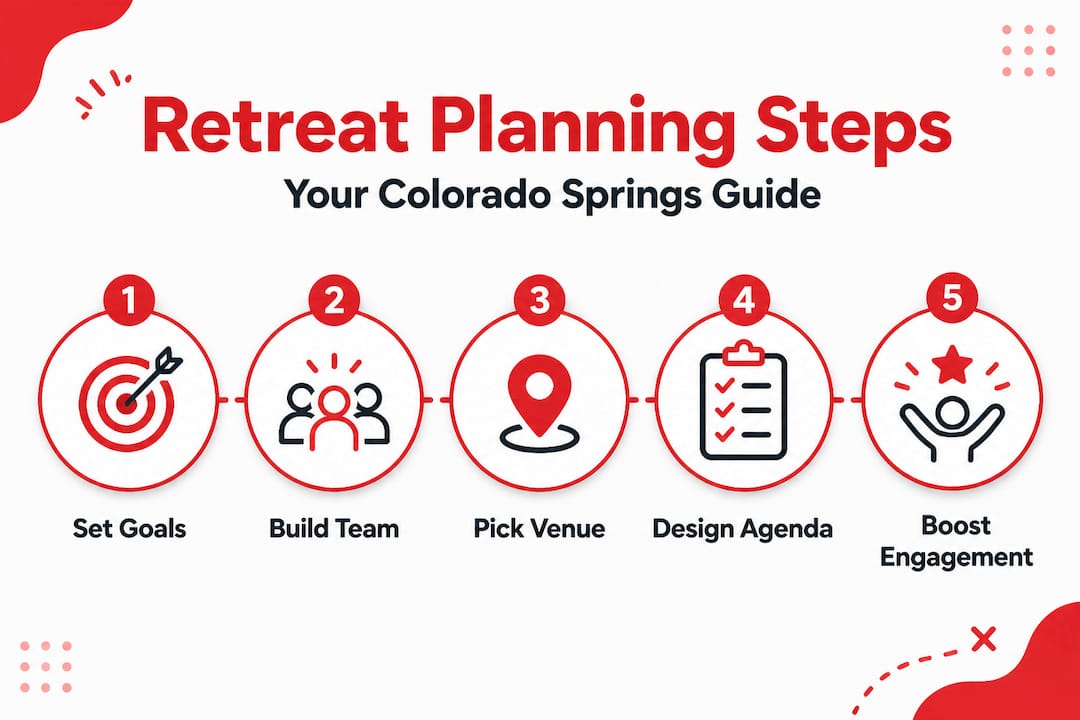 Infographic of corporate retreat planning steps
